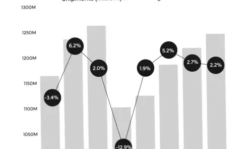 "Smartphone-Verkäufe könnten 2026 um 13% sinken – die RAM-Krise als Hauptursache, laut IDC"